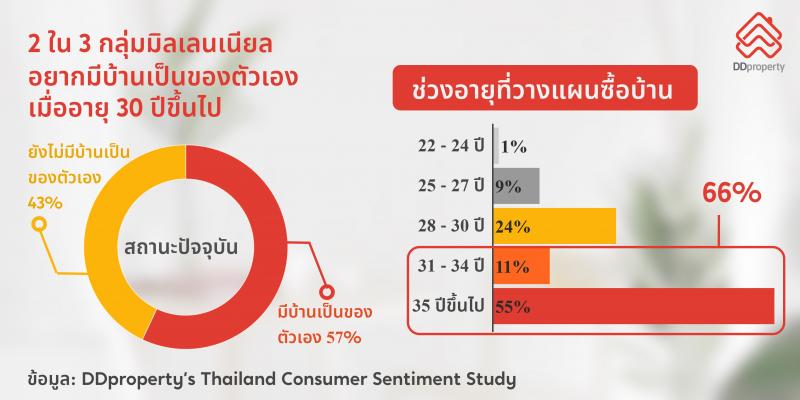 มิลเลนเนียล หรือ Gen Y, วางแผนซื้อขาย อสังหาริมทรัพย์ เมื่ออายุ 30 ปี